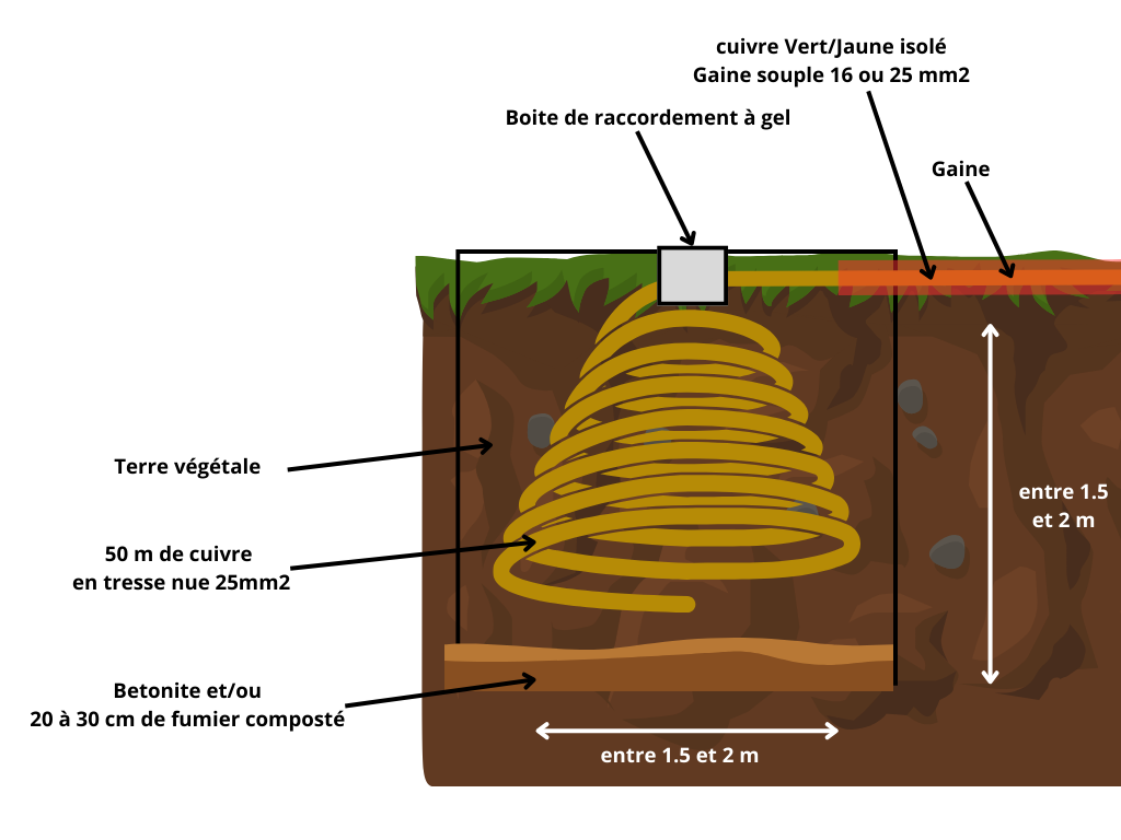 découvrez comment ajouter un fil de terre dans une gaine électrique pour assurer la sécurité et la conformité de votre installation électrique.