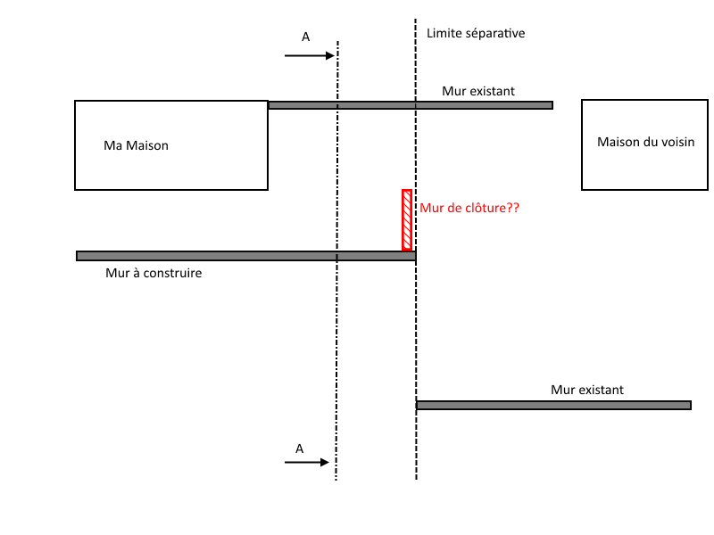découvrez nos conseils et solutions pour construire un mur en limite de propriété, respectant les règles d'urbanisme et garantissant votre tranquillité.